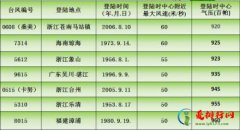 中国历史上强台风排行,中国史上十大强台风排名