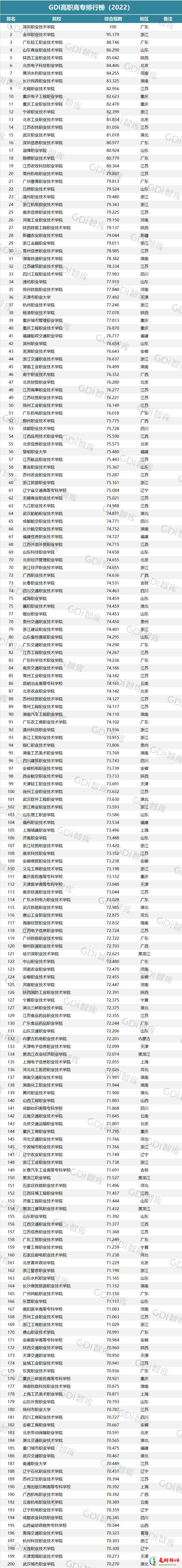 2022GDI高职高专排行榜 中国高职高专学校排行榜