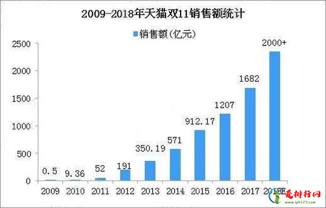 2018双11淘宝天猫销售额 淘宝双11交易额超去年全天