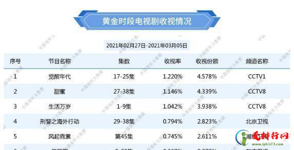 总局黄金档电视剧收视率的最新排名出炉 热门电视剧收视率排行