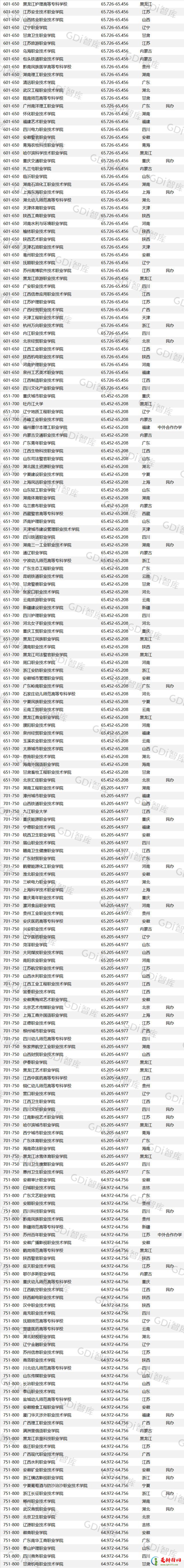 2022GDI高职高专排行榜 中国高职高专学校排行榜