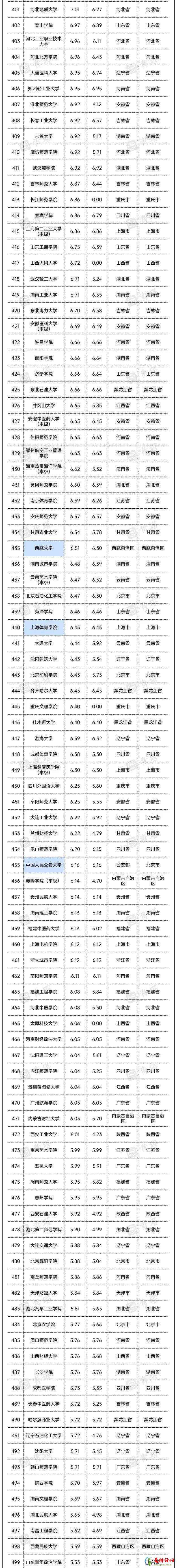 2022年全国高校预算经费汇总 2022中国各大学预算经费排行榜